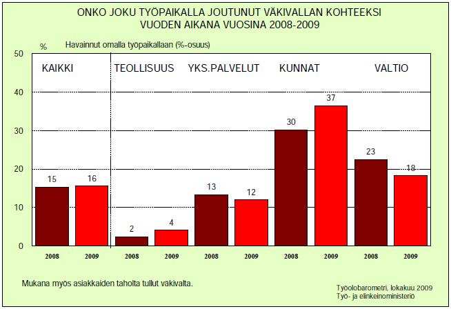 15 Kuvio 1: Työpaikallansa väkivaltaa havainneiden vastaajien osuus vuosina 2008 ja 2009 (Ylöstalo & Jukka 2009b, 50).