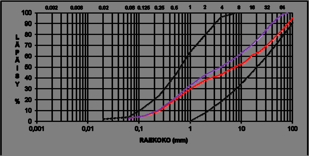 62 Kuva 39. Kohteesta D otettujen näytteiden keskimääräinen raekokojakauma violetilla ja kiviainestoimittajan toimittama vertailukäyrä punaisella kuvattuna.