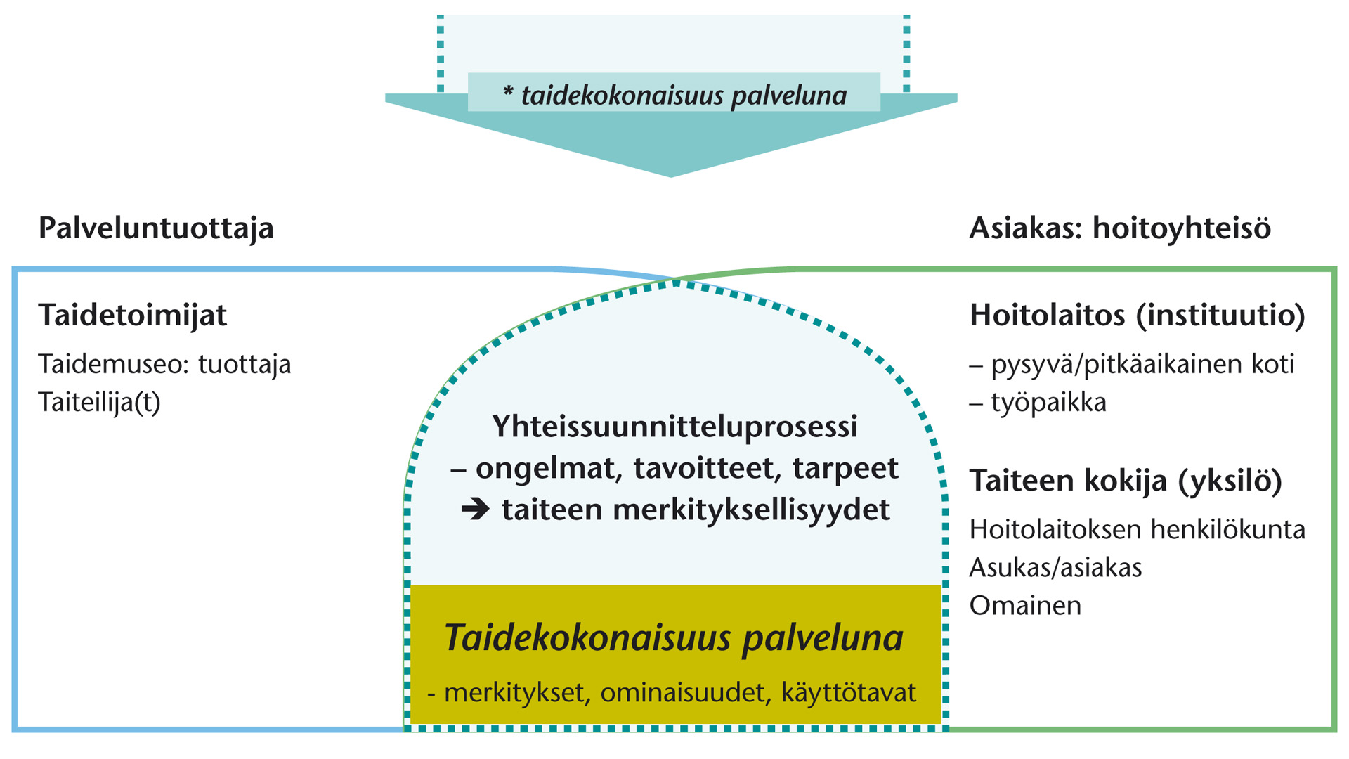 51 Kehittämistyön tavoitteena oli saada uutta tietoa taidealan sekä sosiaali- ja terveystoimen yhteistyöhön, kuvataiteeseen perustuvan palvelun kehittämiseksi.