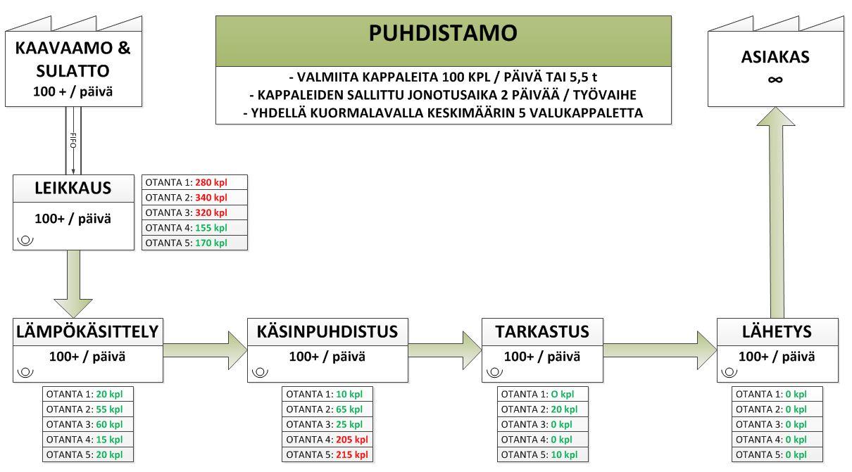 26 Kuva 12. Puhdistamon päätyövaiheet järjestyksessä. Päivittäinen kappaleiden läpäisymäärä on kuvattu työvaiheen alla (Seppänen, 2015).