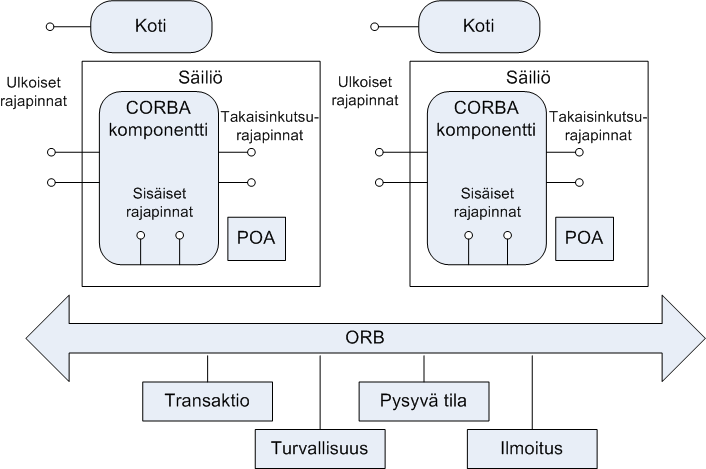 Kuva 5.6: CCM-säiliöohjelmointimalli. [29] sällön ja riippuvuudet.