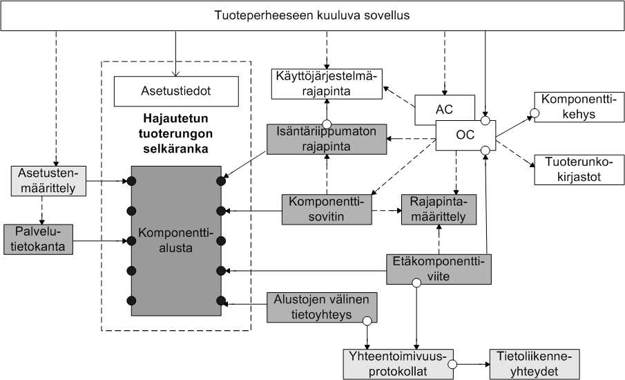 Kuva 6.1: Hajautetun tuoterungon arkkitehtuurimalli. Malli on pyritty muodostamaan siten, että se tekee mahdollisimman vähän oletuksia ympäristöstään ja lopullisesta tuoterunkoarkkitehtuurista.