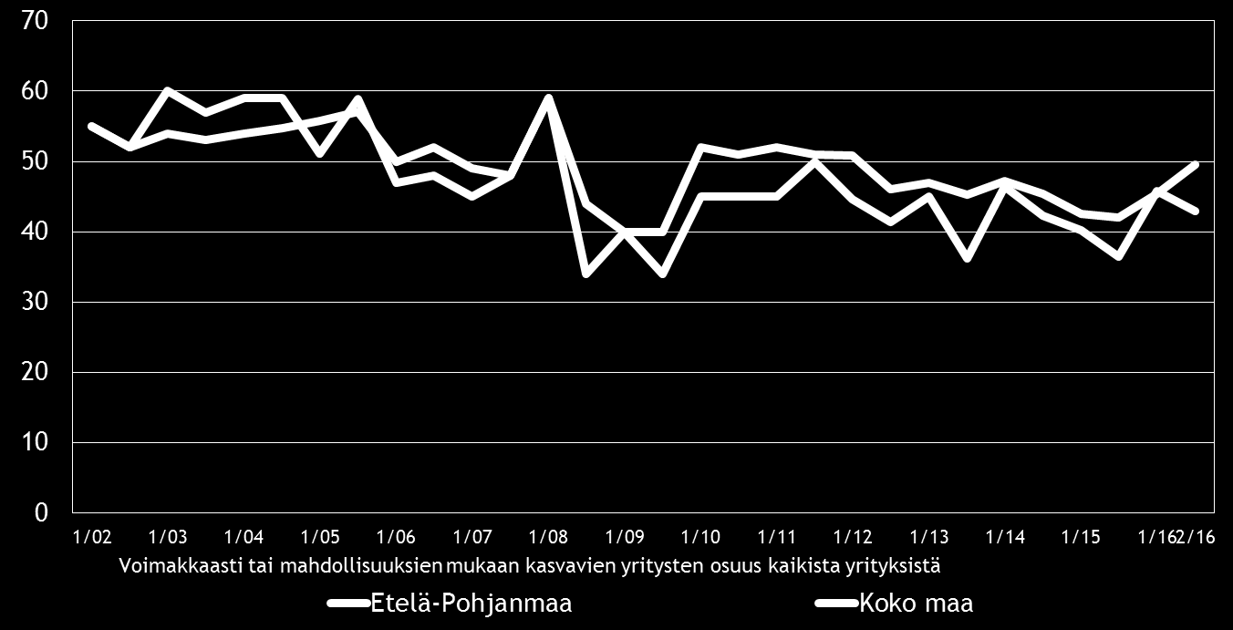 Pk-yritysbarometri, syksy 2016 13 5. PK-YRITYSTEN KASVUHAKUISUUS JA UUSIUTUMINEN Taulukko 5.