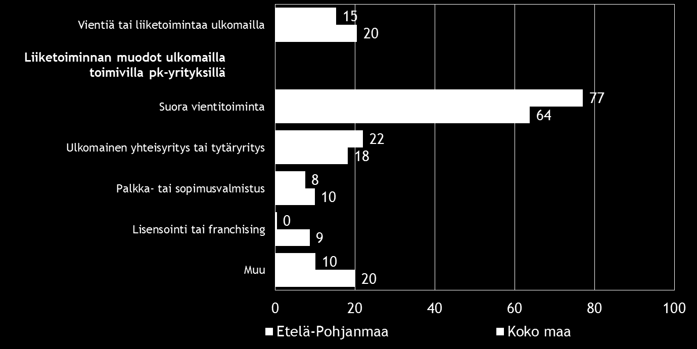 Pk-yritysbarometri, syksy 2016 15 6. PK-YRITYSTEN KANSAINVÄLISTYMINEN Taulukko 7.