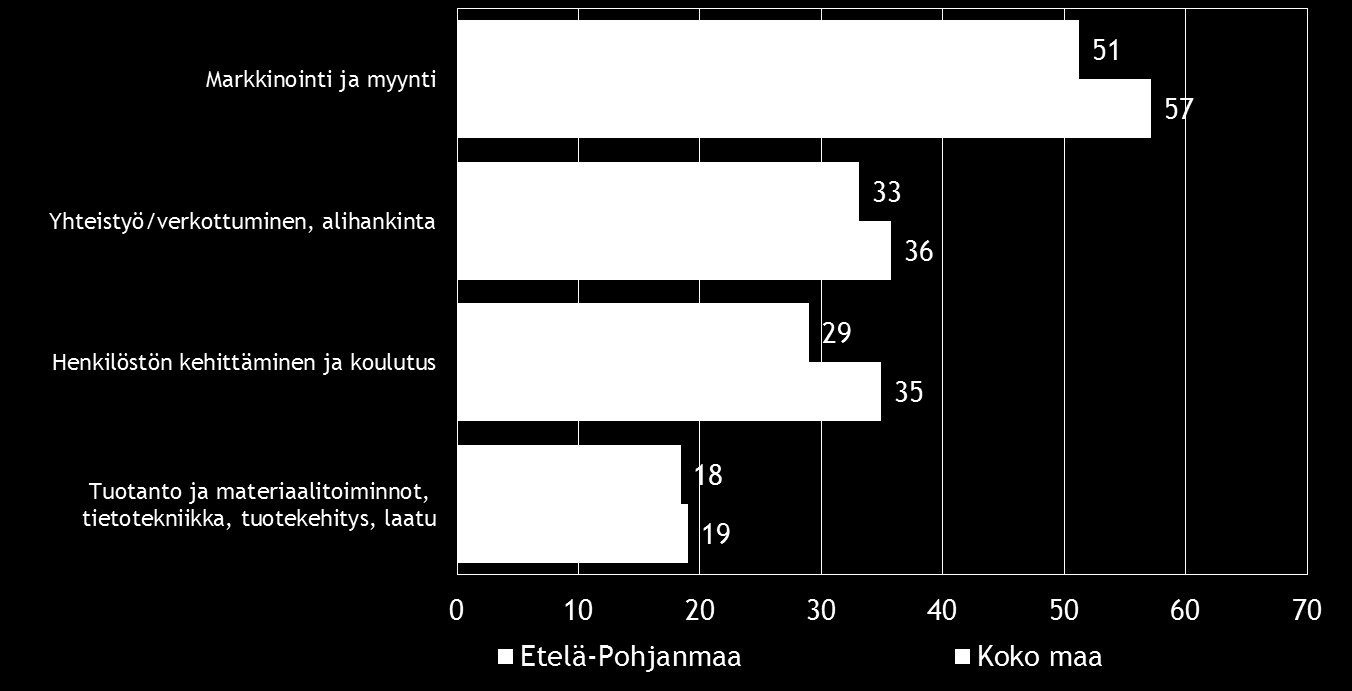 Pk-yritysbarometri, syksy 2016 17 7. PK-YRITYSTEN KEHITTÄMISTARPEET Taulukko 8.