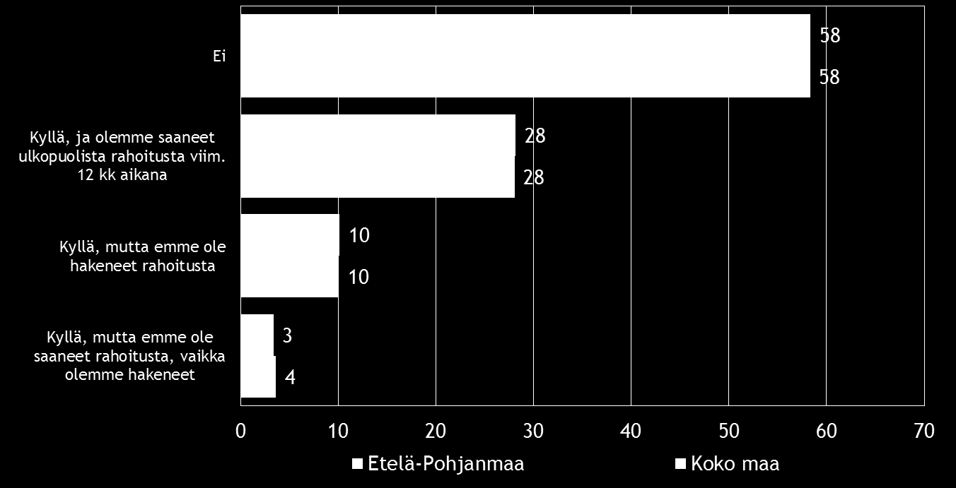 Pk-yritysbarometri, syksy 2016 23 Pk-yritysbarometriin vastanneista koko maan ja Etelä-Pohjanmaan alueen yrityksistä 58 %:lla ei ole ollut tarvetta hankkia rahoitusta viimeisten 12 kuukauden aikana.