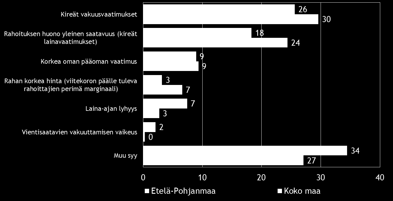 24 Pk-yritysbarometri, syksy 2016 Taulukko 14. Mistä olette ottaneet rahoitusta?