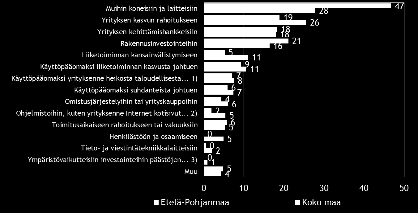 26 Pk-yritysbarometri, syksy 2016 Koko maassa kuten myös Etelä-Pohjanmaan alueella ulkopuolista rahoitusta aiotaan käyttää yleisimmin muihin koneisiin ja laitteisiin, yrityksen kasvun rahoitukseen