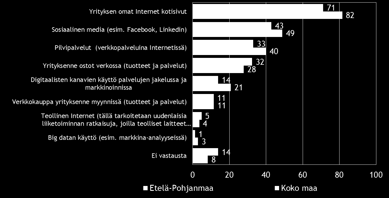 Pk-yritysbarometri, syksy 2016 27 10. DIGITAALISUUS LIIKETOIMINNASSA Noin neljällä viidestä koko maan ja vajaalla kolmella neljästä Etelä-Pohjanmaan alueen pk-yrityksestä on omat Internet-kotisivut.