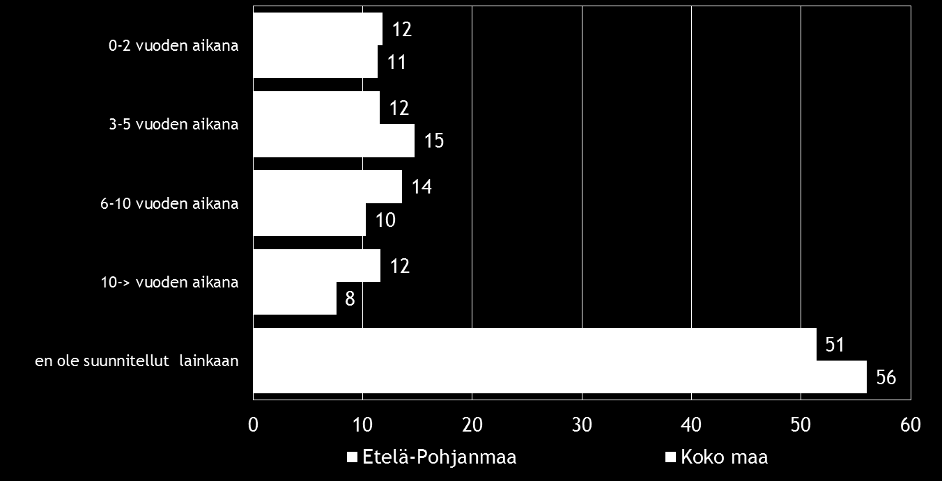 Pk-yritysbarometri, syksy 2016 29 11. OMISTAJANVAIHDOS Noin puolet pk-yritysbarometriin vastanneista sanoo seuraavansa yrityksensä arvoa aktiivisesti. Taulukko 17.