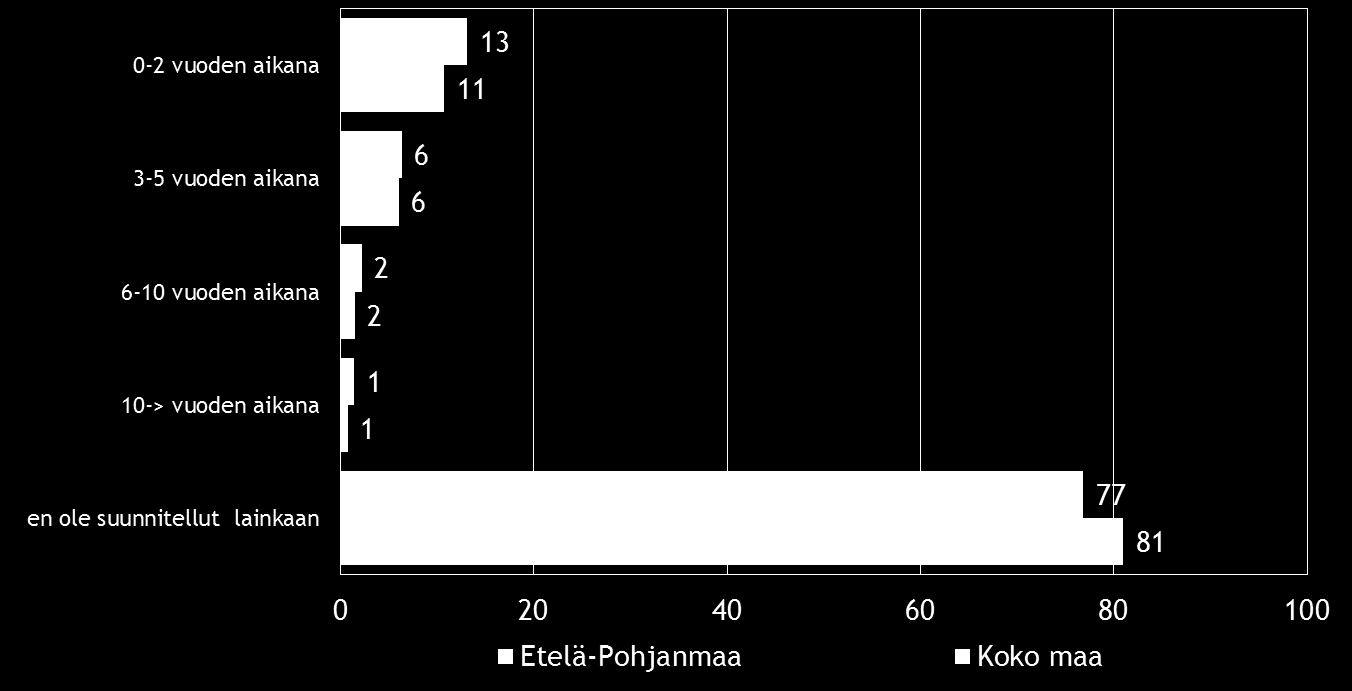 30 Pk-yritysbarometri, syksy 2016 Tilitoimisto/ tilintarkastaja/kirjanpitäjä sekä oman alueen julkiset maksuttomat omistajanvaihdospalvelut ovat tahot, joiden puoleen pk-yrityksissä käännyttäisiin