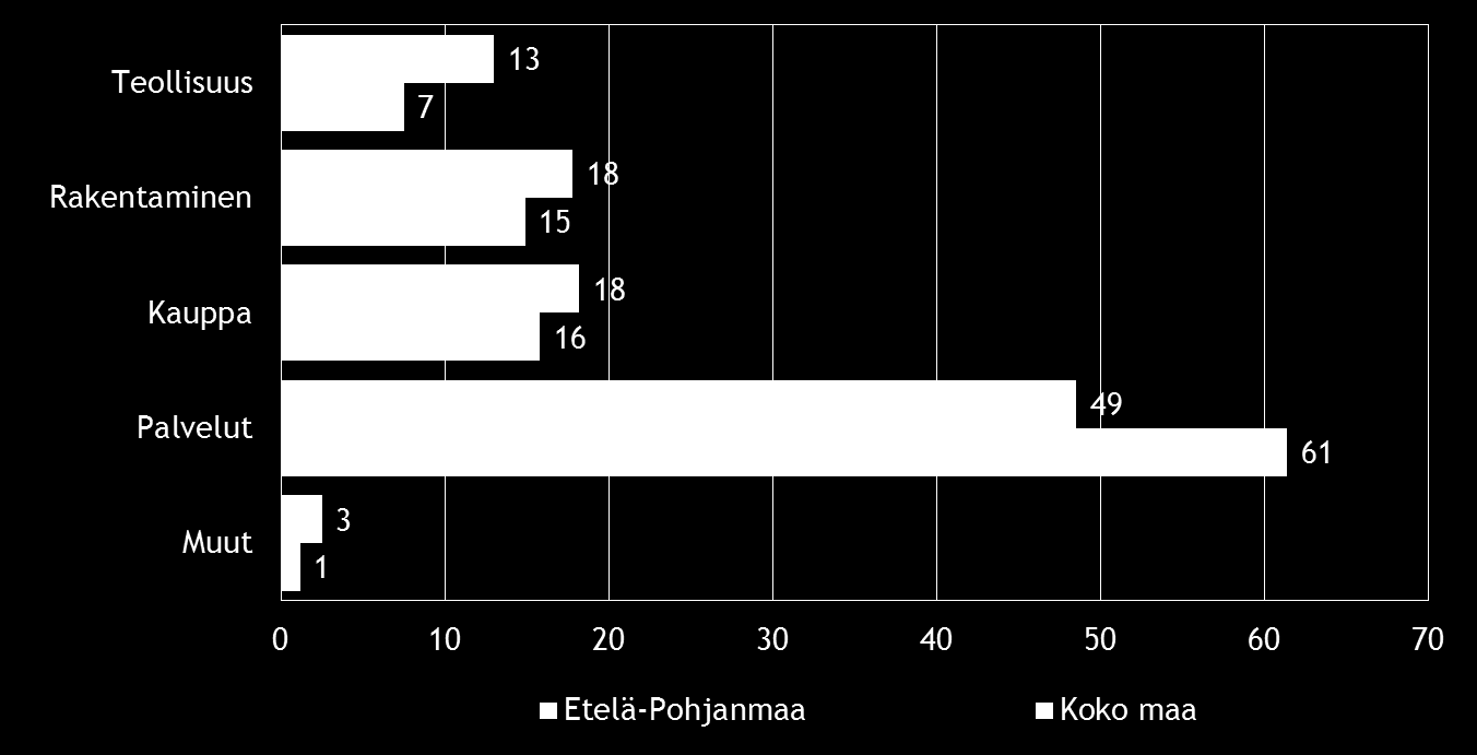 Pk-yritysbarometri, syksy 2016 7 2. YRITYSTEN OSUUDET TOIMIALOILLA Suomessa oli 280 697 yritystä [1] vuonna 2014. Näistä yrityksistä noin 10 587 toimi Etelä-Pohjanmaan alueella.
