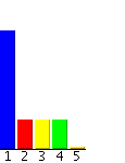 1 Täysin eri mieltä 1 14 2 Enimmäkseen eri mieltä 2 29 3 Siltä väliltä 2 29 4 Enimmäkseen samaa mieltä 1 14 5 Täysin samaa mieltä 1 14 Kurssin asiat tuntuivat vaikeilta 5 Täysin samaa mieltä 2 29