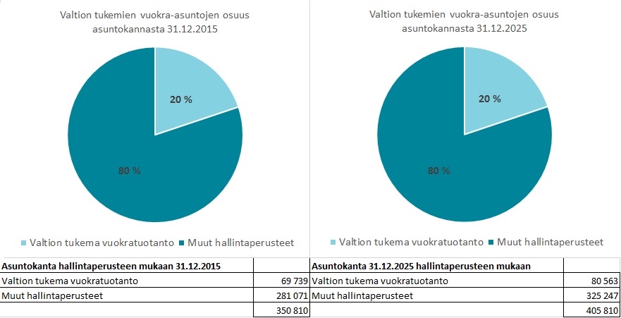Helsingin kaupunki Pöytäkirja 14/2016 175 (213) Kaj/4 Kuva 1. Valtion tukeman vuokra-asuntotuotannon osuus asuntokannasta 31.12.2015 ja arvio osuudesta 31.12.2025.