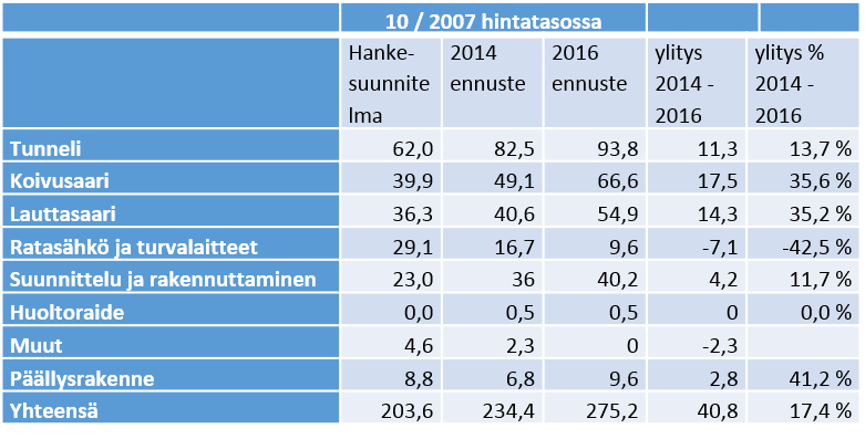 Helsingin kaupunki Pöytäkirja 14/2016 18 (213) Ryj/1 2014 valtuusto päätti, että Lauttasaaren ja Koivusaaren asemien työtunnelit varustetaan sisäasiainministeriön määrittelyjen mukaisiksi liikkuvan