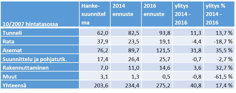 Helsingin kaupunki Pöytäkirja 14/2016 19 (213) Ryj/1 3.