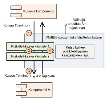 1.7 Ohjelmiston osittaminen Perusteena voi olla: toiminnallisuus yleisyys hajautus muutosherkkyys intressi, huolenaihe (concern).