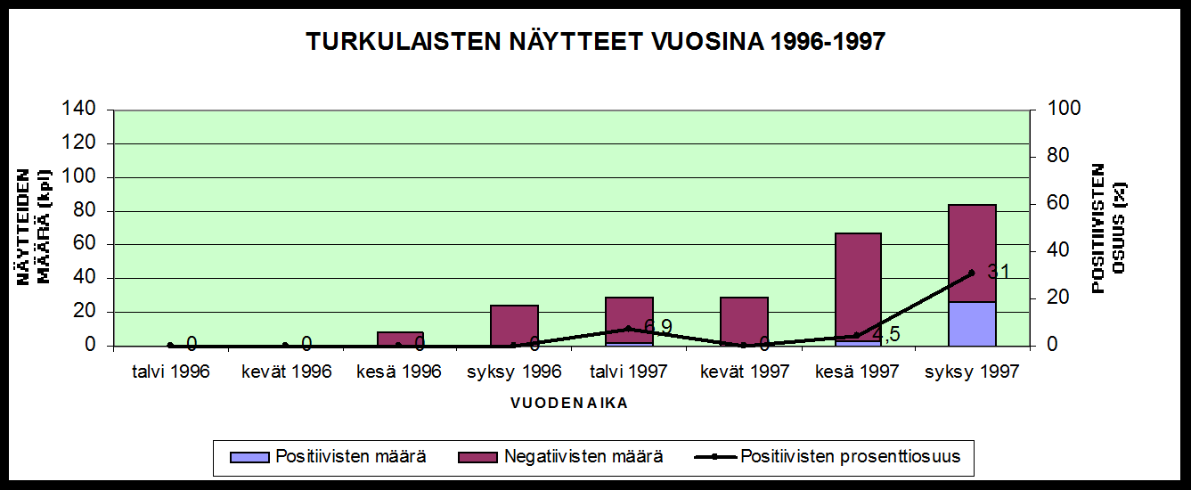 28 Kuva 31: Enteroviruksen RNA:n esiintyminen DIPP-lasten ulostenäytteissä oululaisilla lapsilla vuosina 1996 1997. Kevätkuukaudet: maalis-, huhti- ja toukokuu. Kesäkuukaudet: kesä-, heinä- ja elokuu.