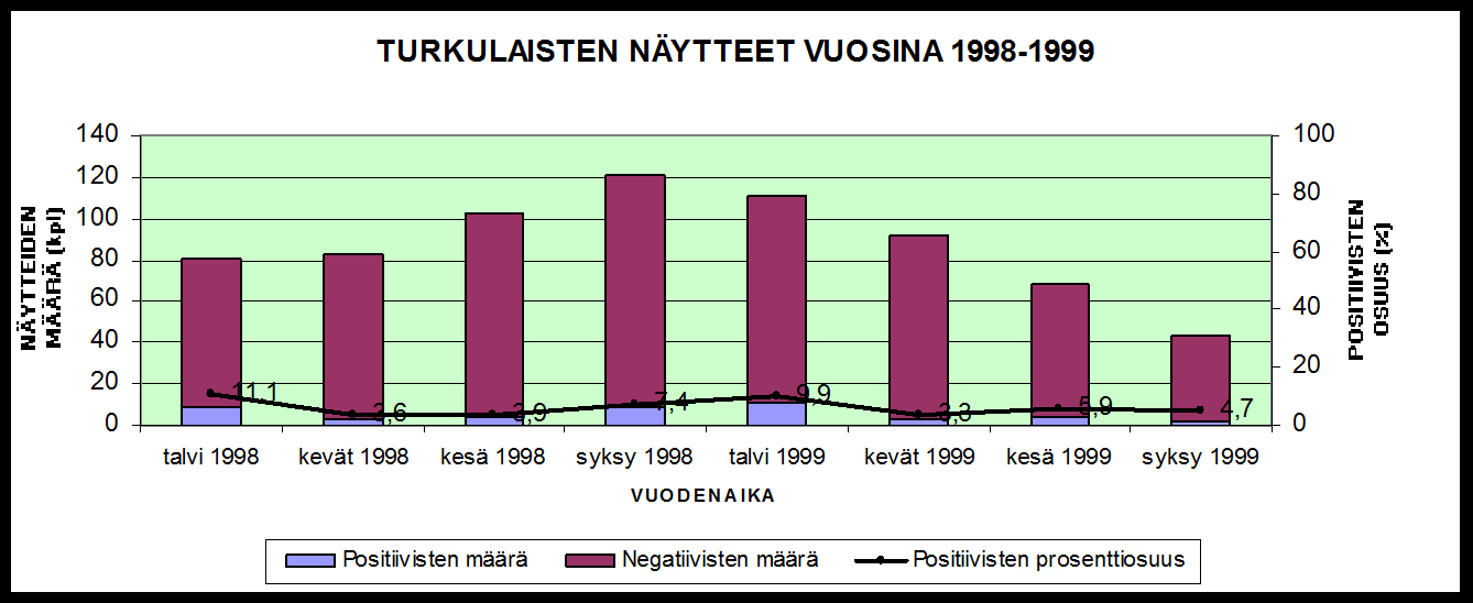 29 Kuva 34: Enteroviruksen RNA:n esiintyminen DIPP-lasten ulostenäytteissä oululaislapsilla vuosina 1998 1999. Kevätkuukaudet:maalis-, huhti- ja toukokuu. Kesäkuukaudet: kesä-, heinä- ja elokuu.