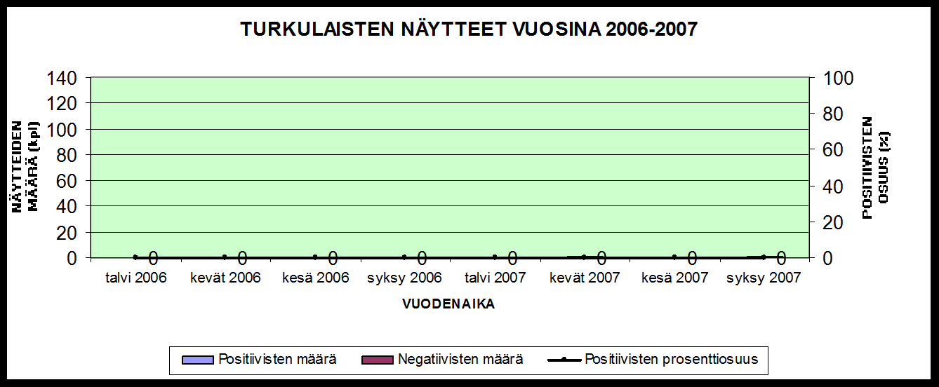 33 Kuva 46: Enteroviruksen RNA:n esiintyminen DIPP-lasten ulostenäytteissä oululaislapsilla vuosina 26 27. Kevätkuukaudet:maalis-, huhti- ja toukokuu. Kesäkuukaudet: kesä-, heinä- ja elokuu.