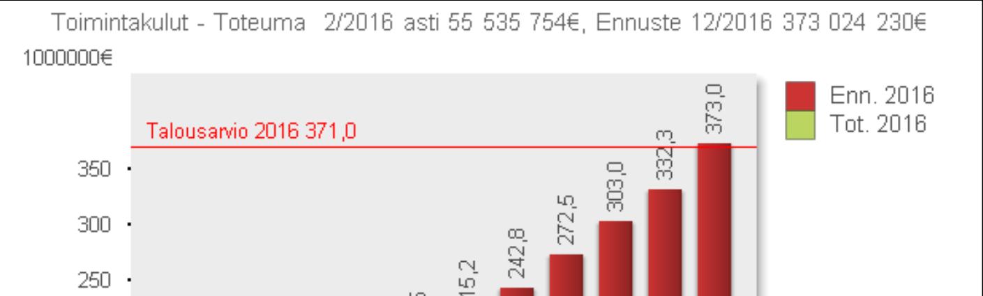 KAUPUNGINHALLITUKSEN TALOUS- JA TOIMINTARAPORTTI HELMIKUU 2016 KAUPUNKI/KONSERNI TOIMINTATUOTOT JA KULUT ELINVOIMA JA TYÖPAIKAT Perustetut ja lakanneet yritykset, Salo Kaupunginhallituksen