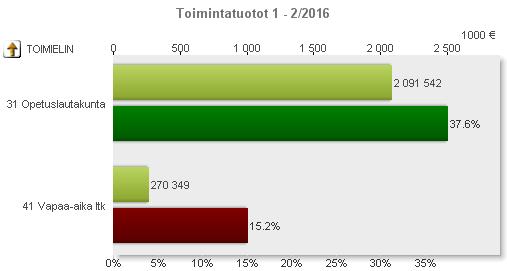 KAUPUNGINHALLITUKSEN TALOUS- JA TOIMINTARAPORTTI HELMIKUU 2016 / HYVINVOINTIPALVELUT / LASTEN JA NUORTEN PALVELUT JA VAPAA-AJAN PALVELUT Kirjastopalveluissa vuoden kaksi ensimmäistä kuukautta on