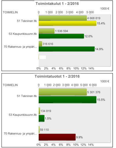 KAUPUNGINHALLITUKSEN TALOUS- JA TOIMINTARAPORTTI HELMIKUU 2016 KAUPUNKIKEHITYSPALVELUT, RAKENNUS- JA YMPÄRISTÖVALVONTA MONIPUOLINEN ELINKEINOELÄMÄ JA HYVÄ TYÖLLISYYS Tekninen toimi 1-2/2015 1-2/2016