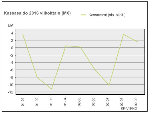 KAUPUNGINHALLITUKSEN TALOUS- JA TOIMINTARAPORTTI HELMIKUU 2016 KAUPUNKI/KONSERNI VAKAVARAINEN TALOUS 2.