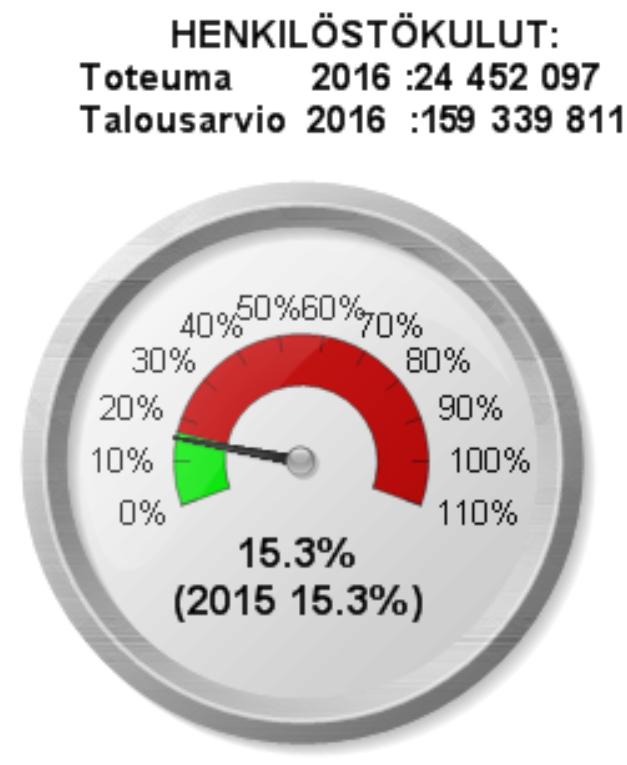 KAUPUNGINHALLITUKSEN TALOUS- JA TOIMINTARAPORTTI HELMIKUU 2016 KAUPUNKI/KONSERNI 4. Johtaminen ja osaava henkilöstö Tammi- helmikuussa 2016 on kirjattu henkilöstökuluja 0,05 milj.