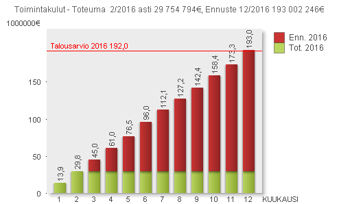 KAUPUNGINHALLITUKSEN TALOUS- JA TOIMINTARAPORTTI HELMIKUU 2016 HYVINVOINTIPALVELUT / TERVEYDENHUOLLON, VANHUS- JA SOSIAALITYÖN PALVELUT TOIMINTATUOTOT JA KULUT YHTEENSÄ 2.