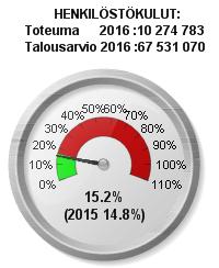 KAUPUNGINHALLITUKSEN TALOUS- JA TOIMINTARAPORTTI HELMIKUU 2016 HYVINVOINTIPALVELUT / TERVEYDENHUOLLON, VANHUS- JA SOSIAALITYÖN PALVELUT Sosiaalityö 2016/1-2 2015/1-2 TA 2016 ennuste Toimintatuotot