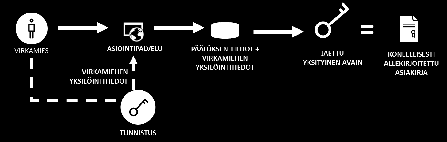 Suostumusten, tahdonilmausten ja viranomaispäätösten sähköinen käsittely - Viranomaispäätösten