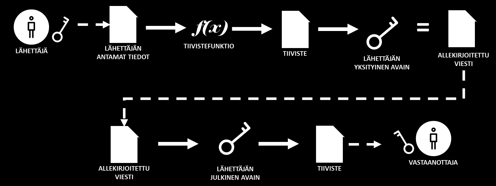 44 (71) la, muodostaa uudelleen viestin tai asiakirjan tiedoista tiivisteen ja vertaa sitä allekirjoitukseen liitettyyn tiivisteeseen. Viestin sisältö on muuttumaton, mikäli tiivisteet ovat samat.