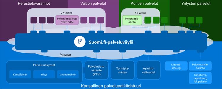 49 (71) 8 Sähköisen asioinnin kansalliset tukipalvelut Tässä luvussa on kuvattu hallinnon yhteiset sähköisen asioinnin tukipalvelut, joiden tavoitteena on parantaa julkisten asiointipalveluiden