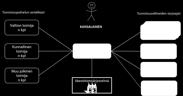 54 (71) 8.3 Suomi.fi-tunnistaminen Suomi.