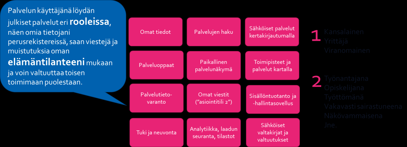 58 (71) Kuva 12 Suomi.fi-palvelunäkymien tuotevisio ja tärkeimmät komponentit Kansalaisten, yritysten ja viranomaisten Suomi.