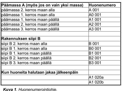 - siipitunnus: A, B, C - kerrostunnus: 0, 1, 2, - huoneistonumero: 001-999 Suunniteltaessa rakennukseen laajennusta tms. tulee vanhoja huonenumeroita verrata uusiin numeroihin.