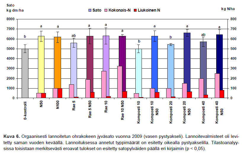 Ohran lannoituskoe 2009 Orgaanisten