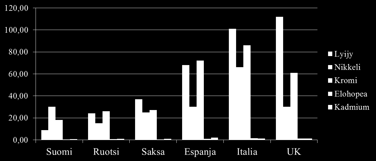 Lietteen laatu Maataloudessa käytetyn lietteen raskasmetallipitoisuus (mg/kg kuiva-ainetta) Lähde: Environmental, economic and