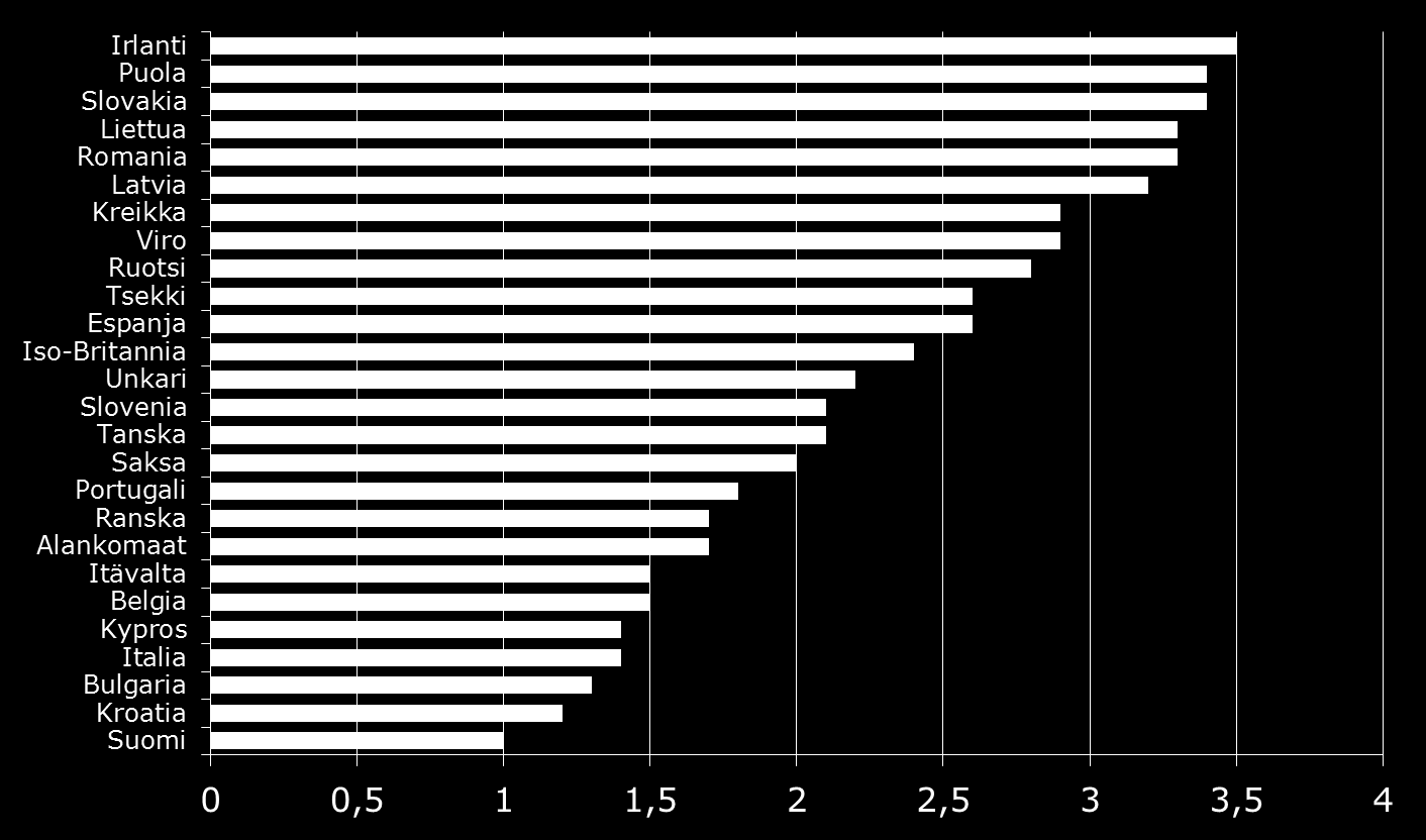 EU:n komissio: BKT:n kasvu-ennusteet vuodelle 2016, muutos-% edellisestä