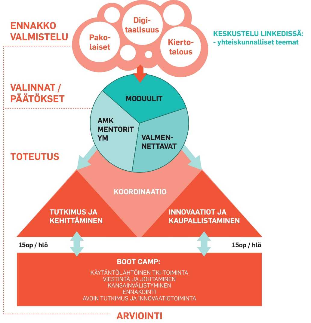 Pöytäkirja 1/2016 17 (23) Johtoryhmä 7 14.01.2016 Valmennettavat voivat valita valmennusohjelmaansa jommankumman yllämainitun 15 op laajuisen kokonaisuuden tai molemmat kokonaisuudet.