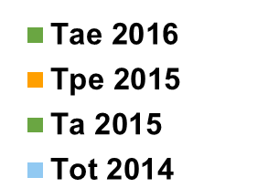 Hoitopalvelujen laskutus jäsenkunnilta Toimialueittain osuudet vuoden 2014 toteumassa,