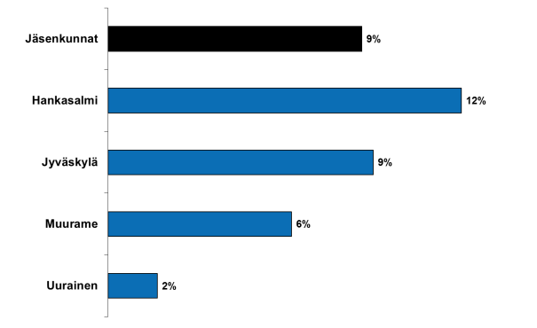 Lähetteet kunnittain 1-8/2015, muutos edellisestä