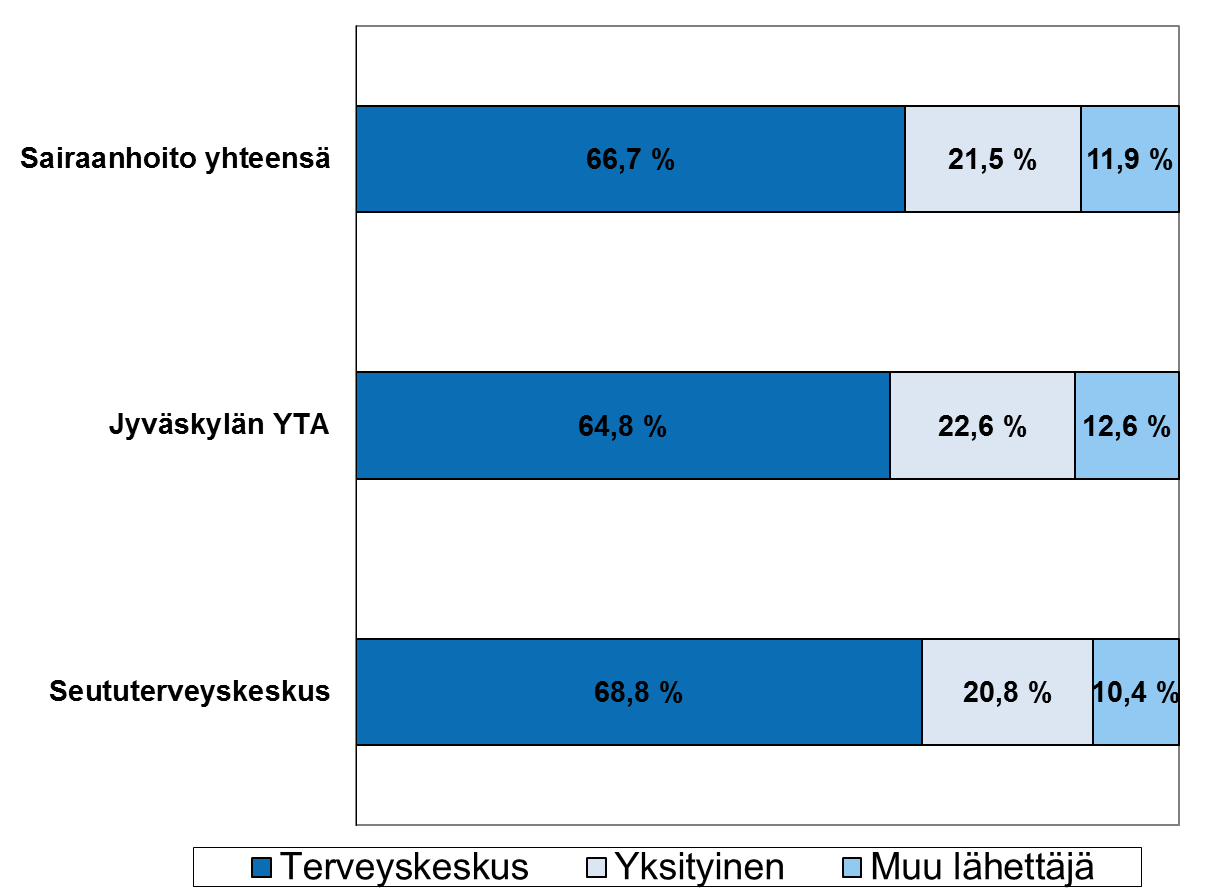 Lähetteet 1-8/2015 lähettäjän mukaan Terveyskeskuksista