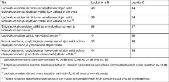 3.2 Suomen rakentamismääräyskokoelman osa C1 8 Suomen rakentamismääräyskokoelman osa C1 käsittelee ääneneristystä ja meluntorjuntaa rakennuksessa.