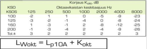 TAULUKKO 14. Päätelaitteen korjauskertoimet [8, s. 3] 17 4.3 Ilmastointilaitoksen äänen vaimennus 4.3.1 Suoran kanavan vaimennus Suorissa jäykkäseinäisissä kanavissa, kuten pyöreissä peltikanavissa, äänen vaimeneminen on erittäin pientä, n.