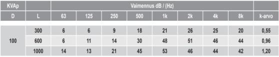 Jos kanavan poikkipinta-alan muutos ei ole suorakulmainen, tulee saatua tulosta korjata taulukon 16 mukaisilla kertoimilla. 20 TAULUKKO 16.