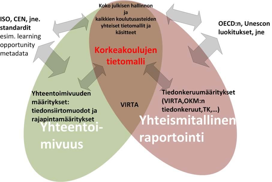 Kuva 1. Korkeakoulujen tietomalli yhteentoimivuuden ja yhteismitallisuuden välineenä Tämä dokumentti on voimassa RAKETTI-hankkeen ajan ja siitä vastaa KOKOA-koordinaatioryhmä.