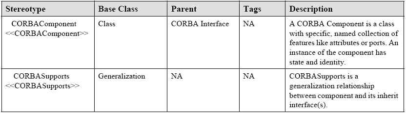 Stereotyypit Meta-metamalli (MOF) Yksinkertaistaen: Class Association UML:n metamalli <<stereotype>> bean Operation ilmentymä ClassUML AssociationUML Järjestelmän malli <<bean>> Account