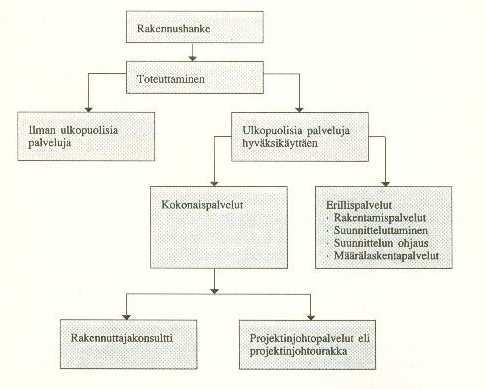 osa- ja kokonaispalveluja rakennushankkeeseen, jonka käyttö liittyy usein perinteiseen toteutusmenettelyyn. 8 